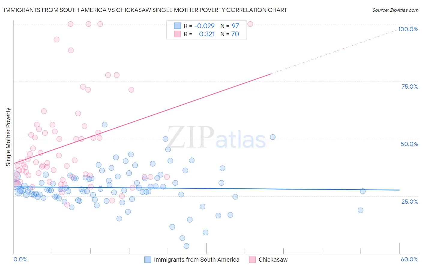 Immigrants from South America vs Chickasaw Single Mother Poverty