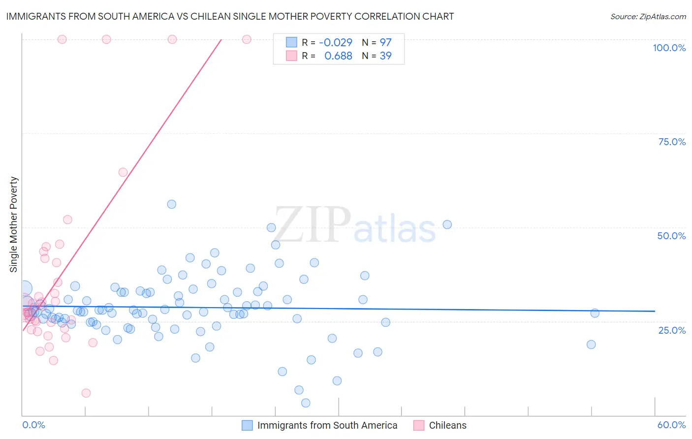 Immigrants from South America vs Chilean Single Mother Poverty