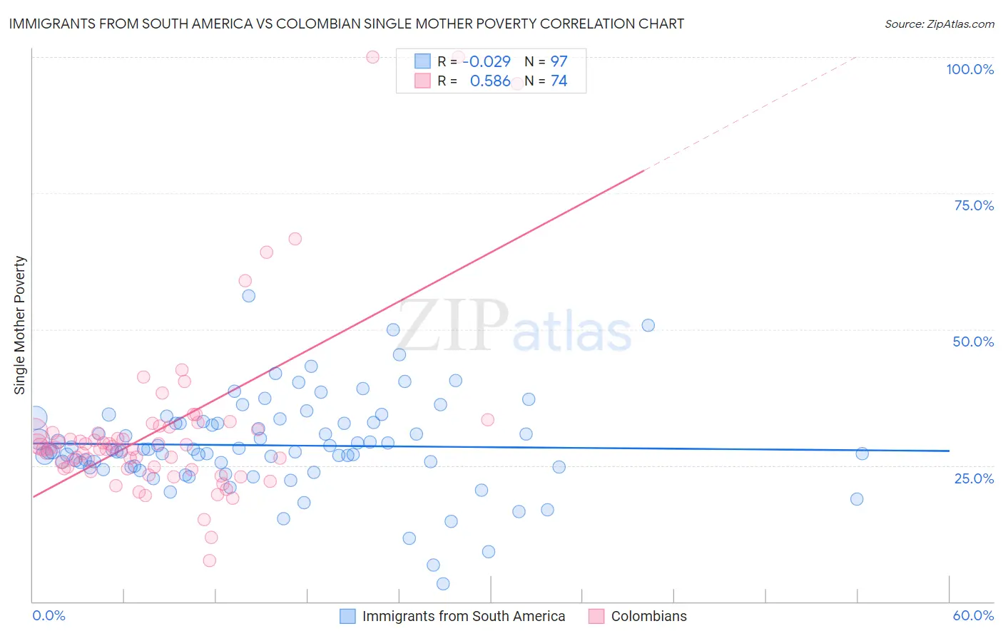 Immigrants from South America vs Colombian Single Mother Poverty