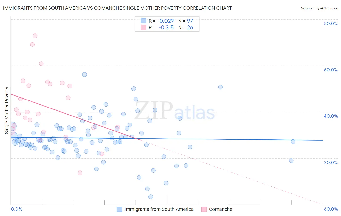 Immigrants from South America vs Comanche Single Mother Poverty