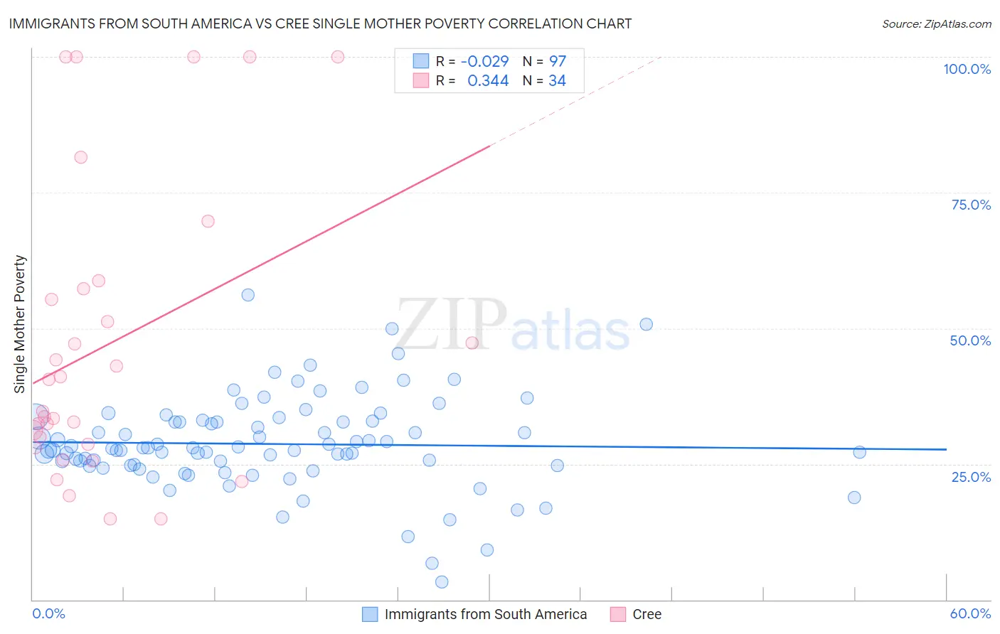 Immigrants from South America vs Cree Single Mother Poverty