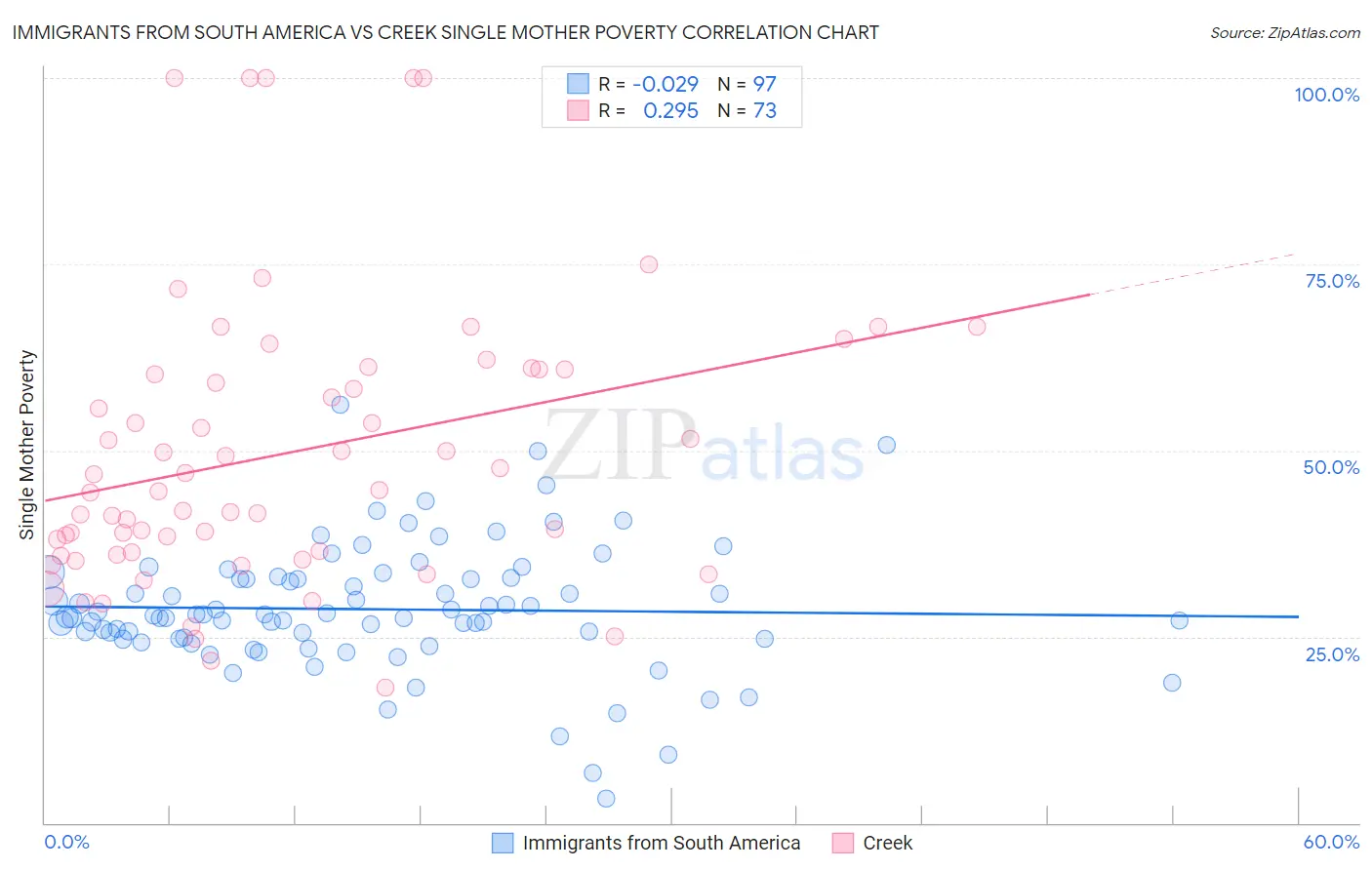 Immigrants from South America vs Creek Single Mother Poverty
