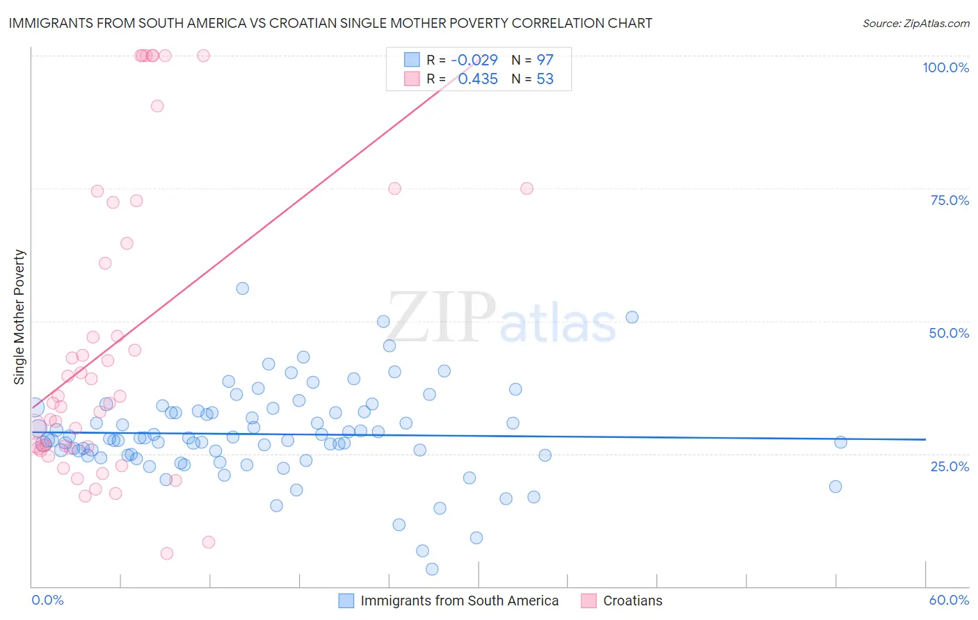 Immigrants from South America vs Croatian Single Mother Poverty