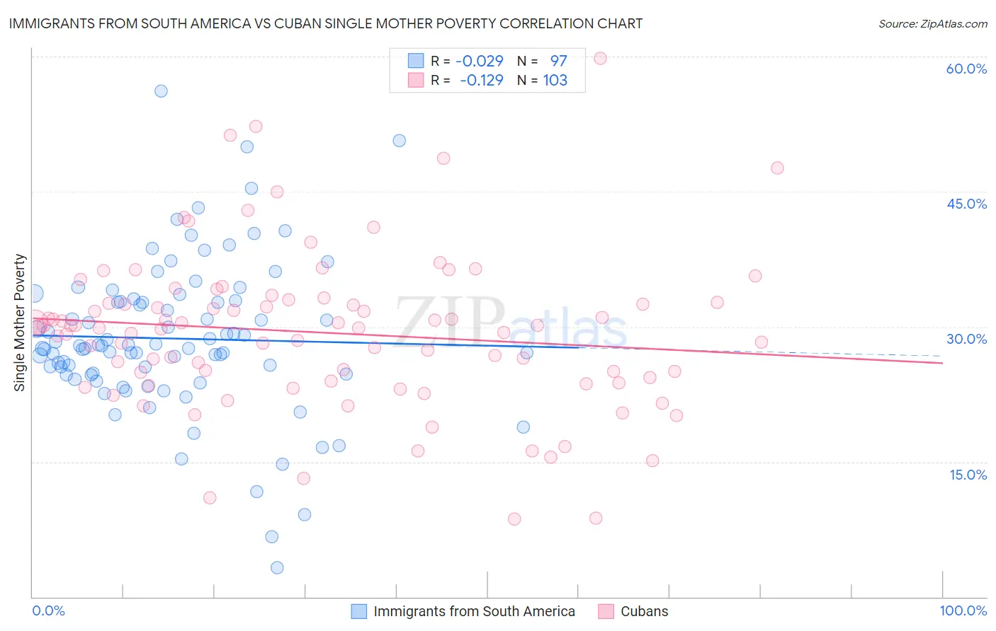 Immigrants from South America vs Cuban Single Mother Poverty