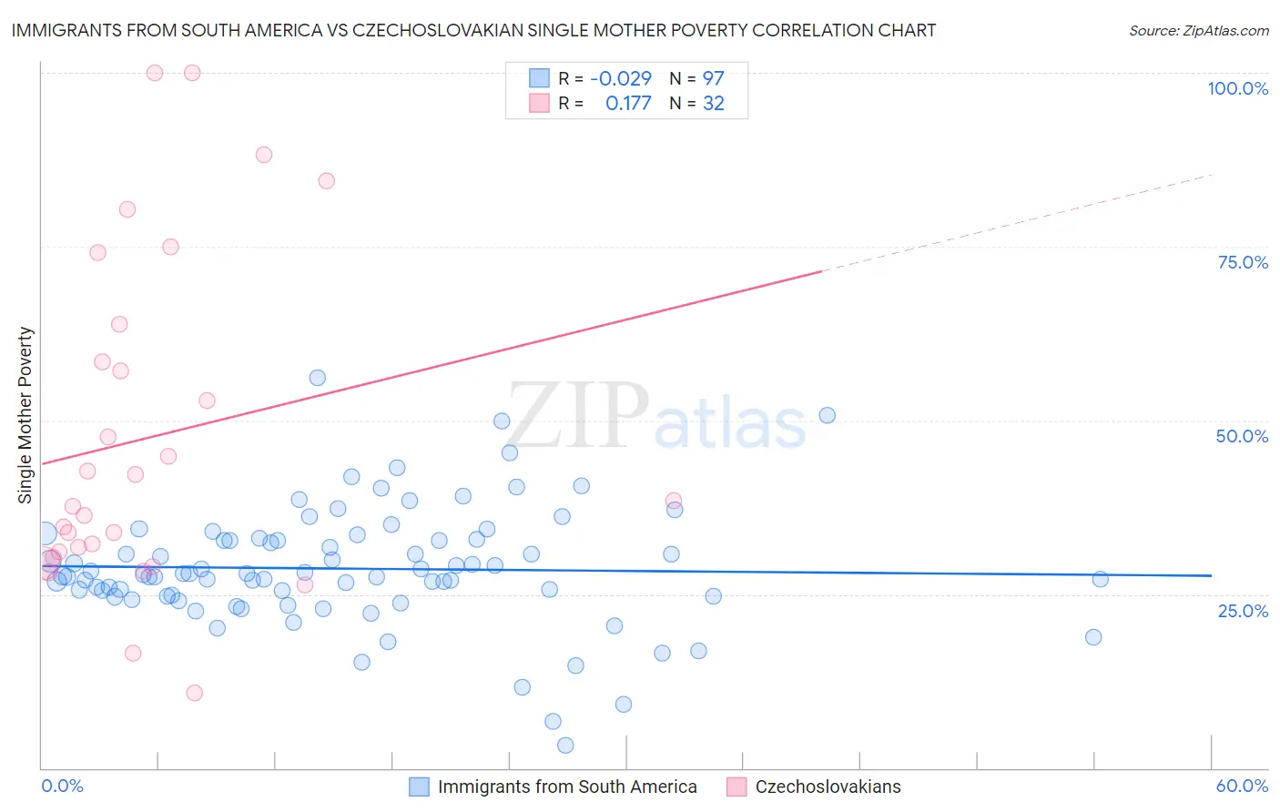 Immigrants from South America vs Czechoslovakian Single Mother Poverty