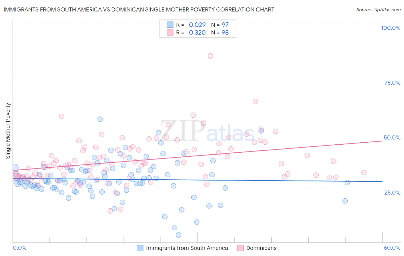 Immigrants from South America vs Dominican Single Mother Poverty