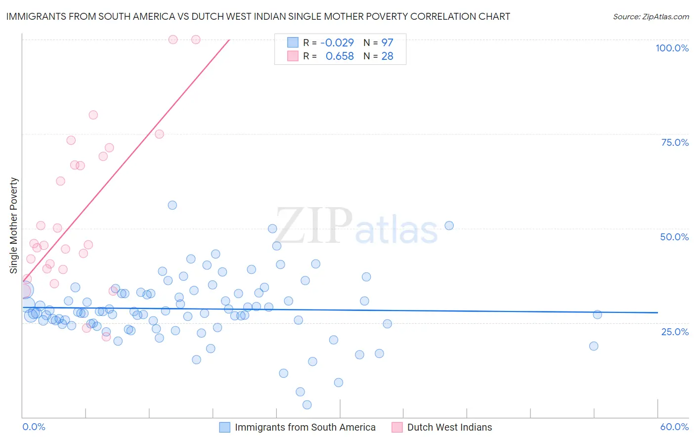 Immigrants from South America vs Dutch West Indian Single Mother Poverty