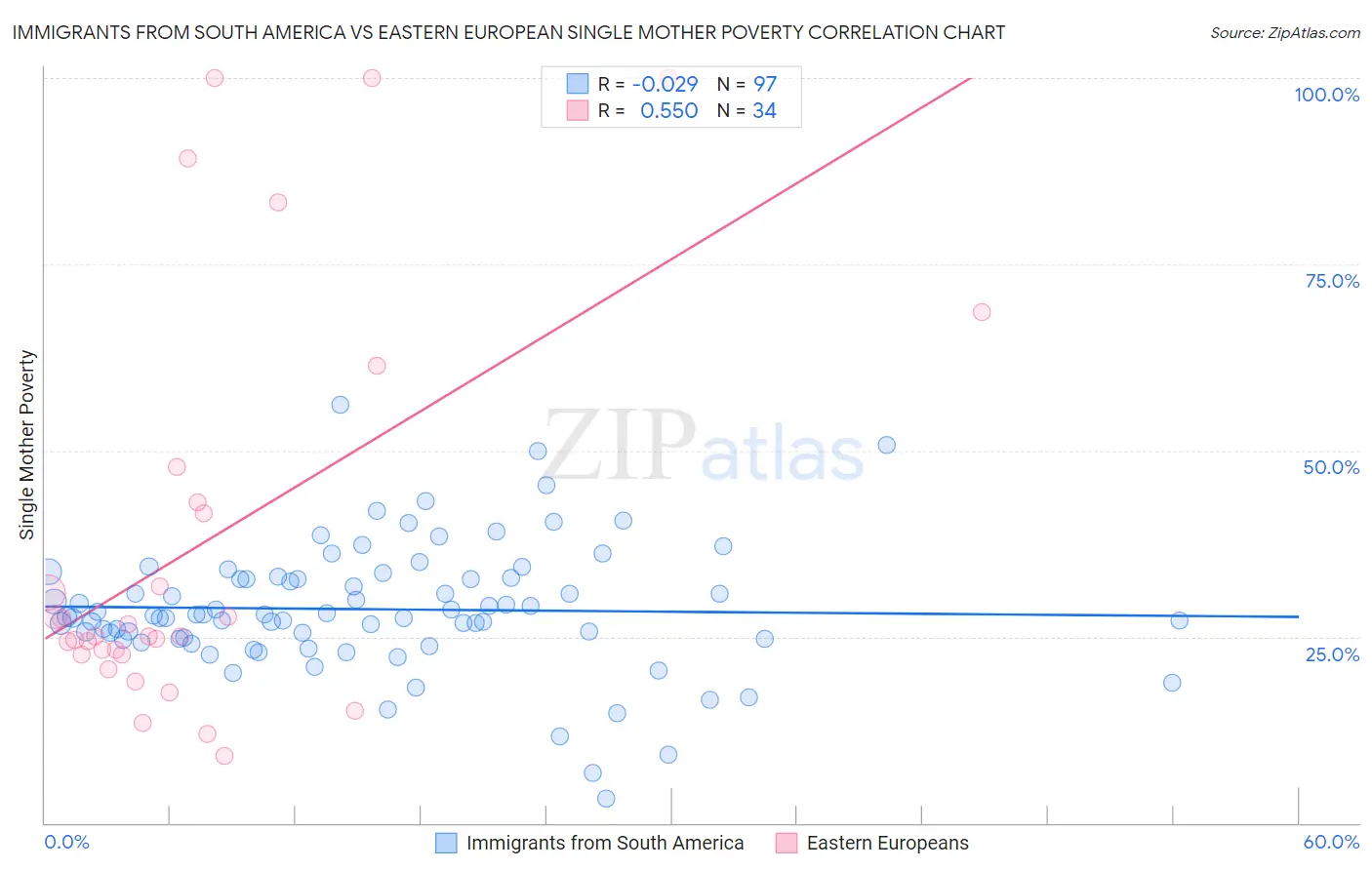 Immigrants from South America vs Eastern European Single Mother Poverty
