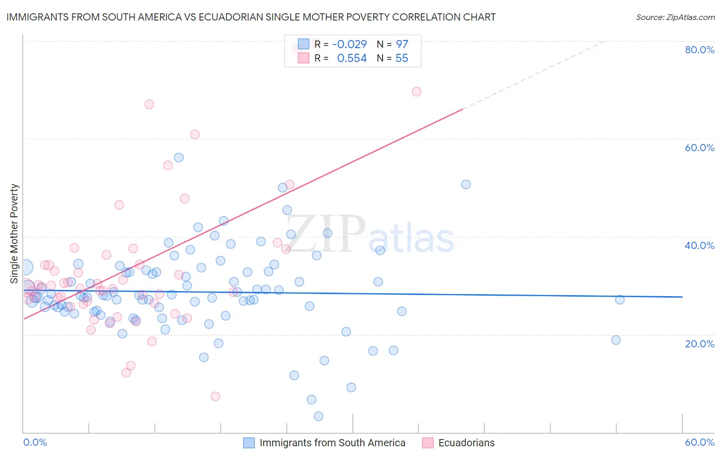 Immigrants from South America vs Ecuadorian Single Mother Poverty