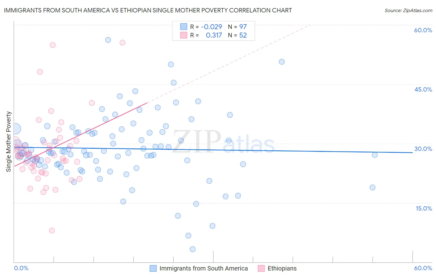 Immigrants from South America vs Ethiopian Single Mother Poverty