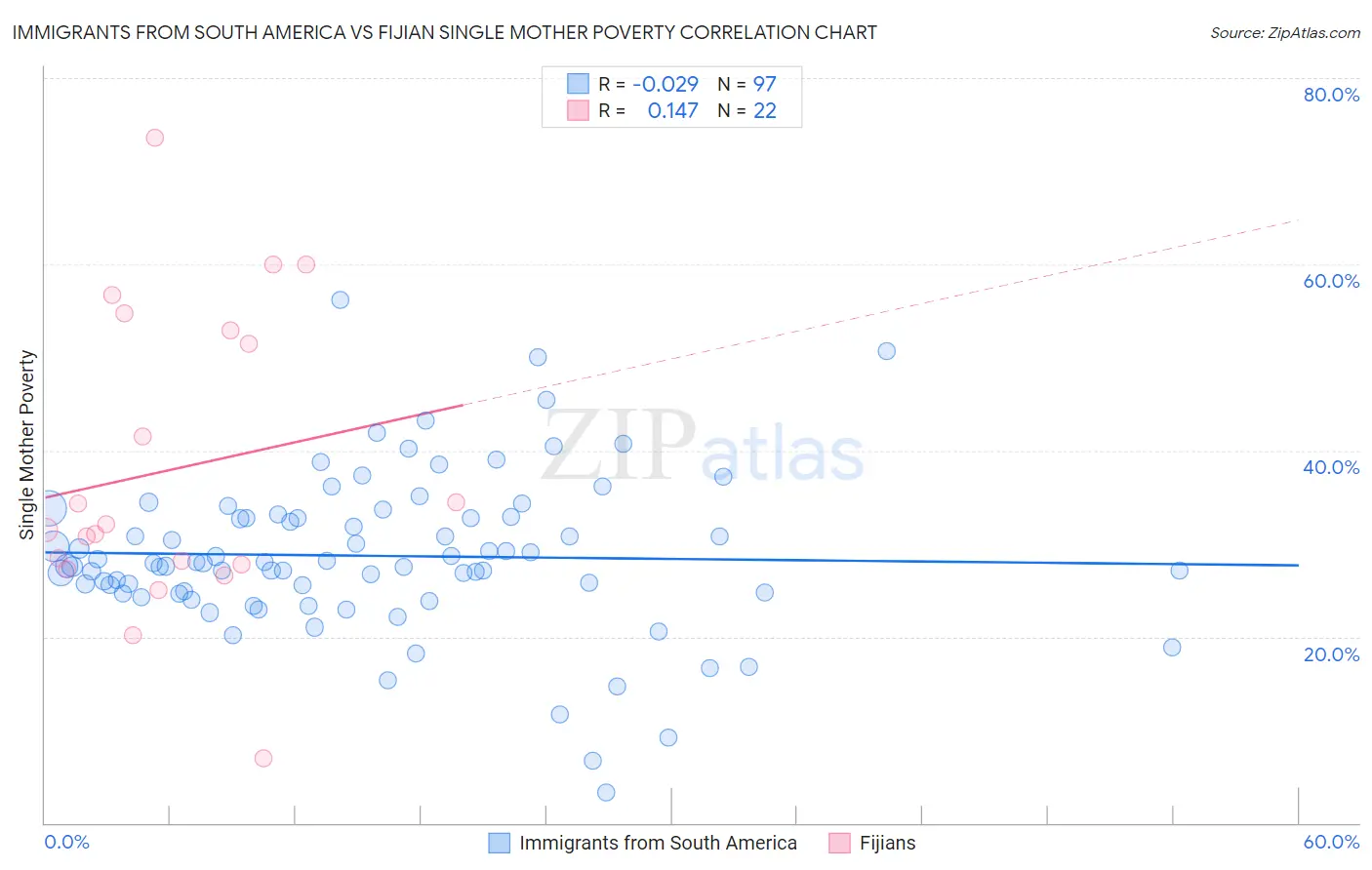 Immigrants from South America vs Fijian Single Mother Poverty