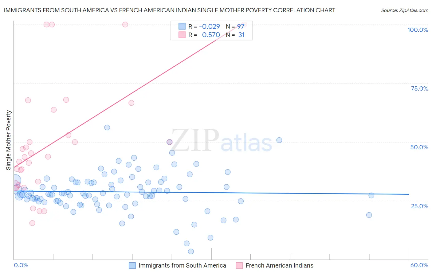 Immigrants from South America vs French American Indian Single Mother Poverty