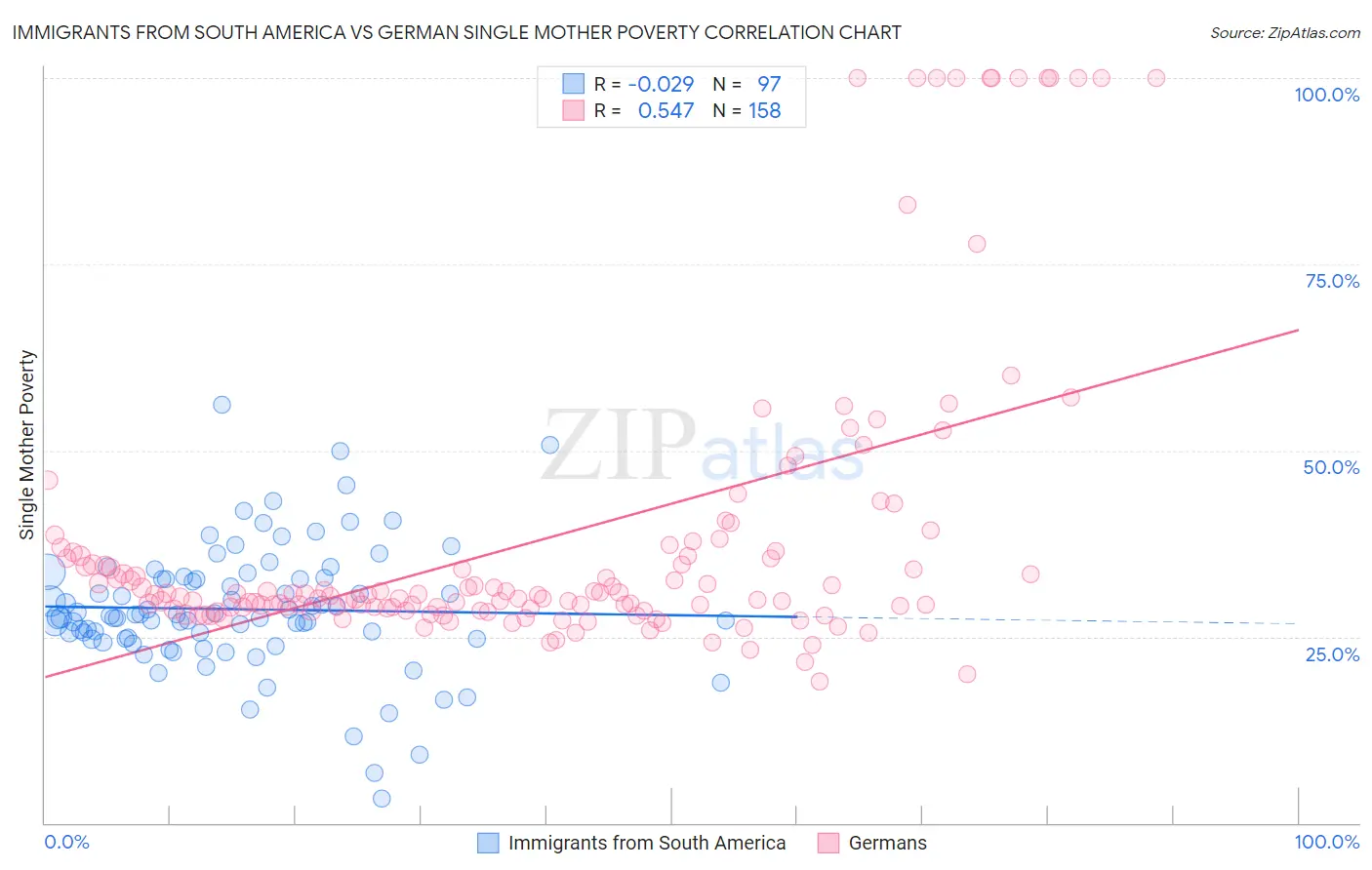 Immigrants from South America vs German Single Mother Poverty