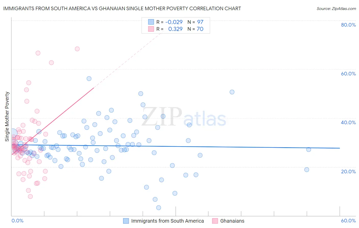 Immigrants from South America vs Ghanaian Single Mother Poverty