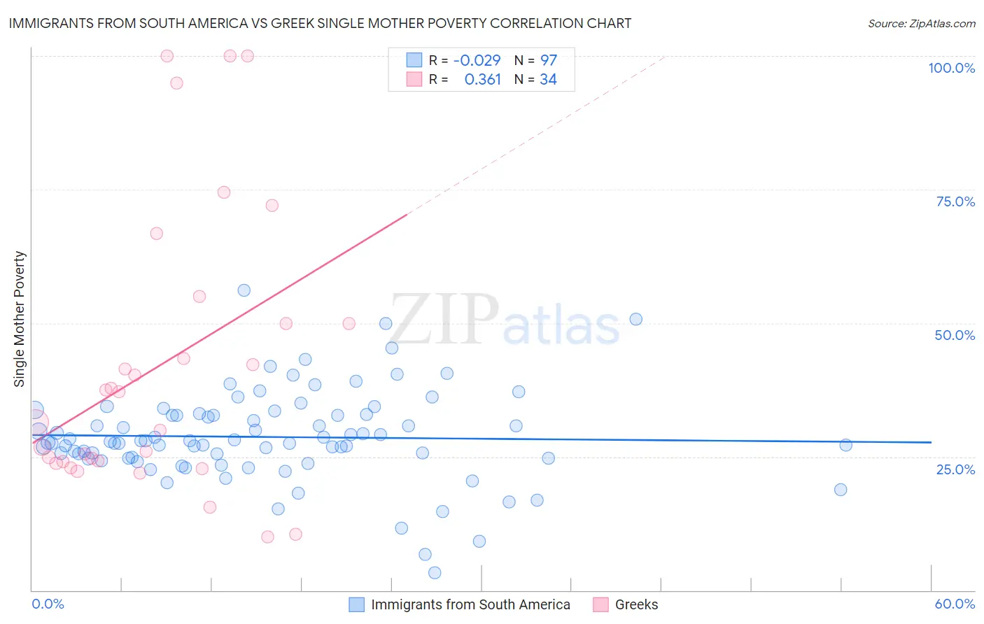 Immigrants from South America vs Greek Single Mother Poverty