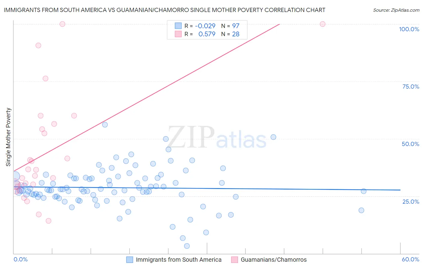 Immigrants from South America vs Guamanian/Chamorro Single Mother Poverty