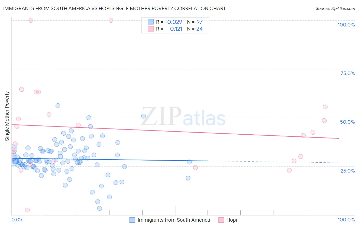 Immigrants from South America vs Hopi Single Mother Poverty