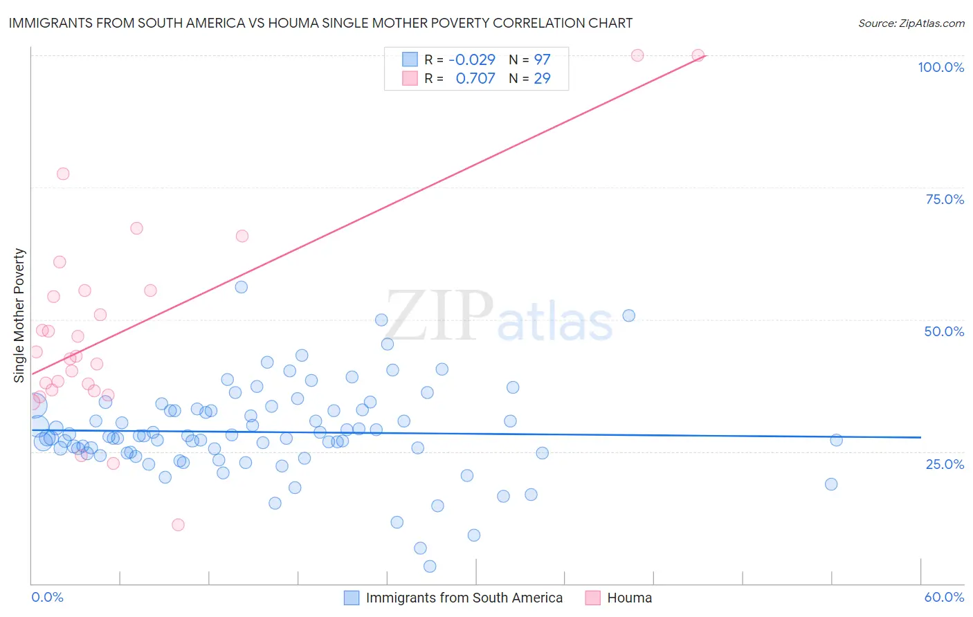Immigrants from South America vs Houma Single Mother Poverty