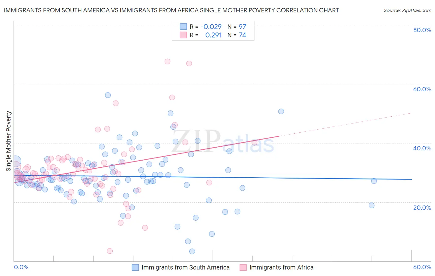 Immigrants from South America vs Immigrants from Africa Single Mother Poverty