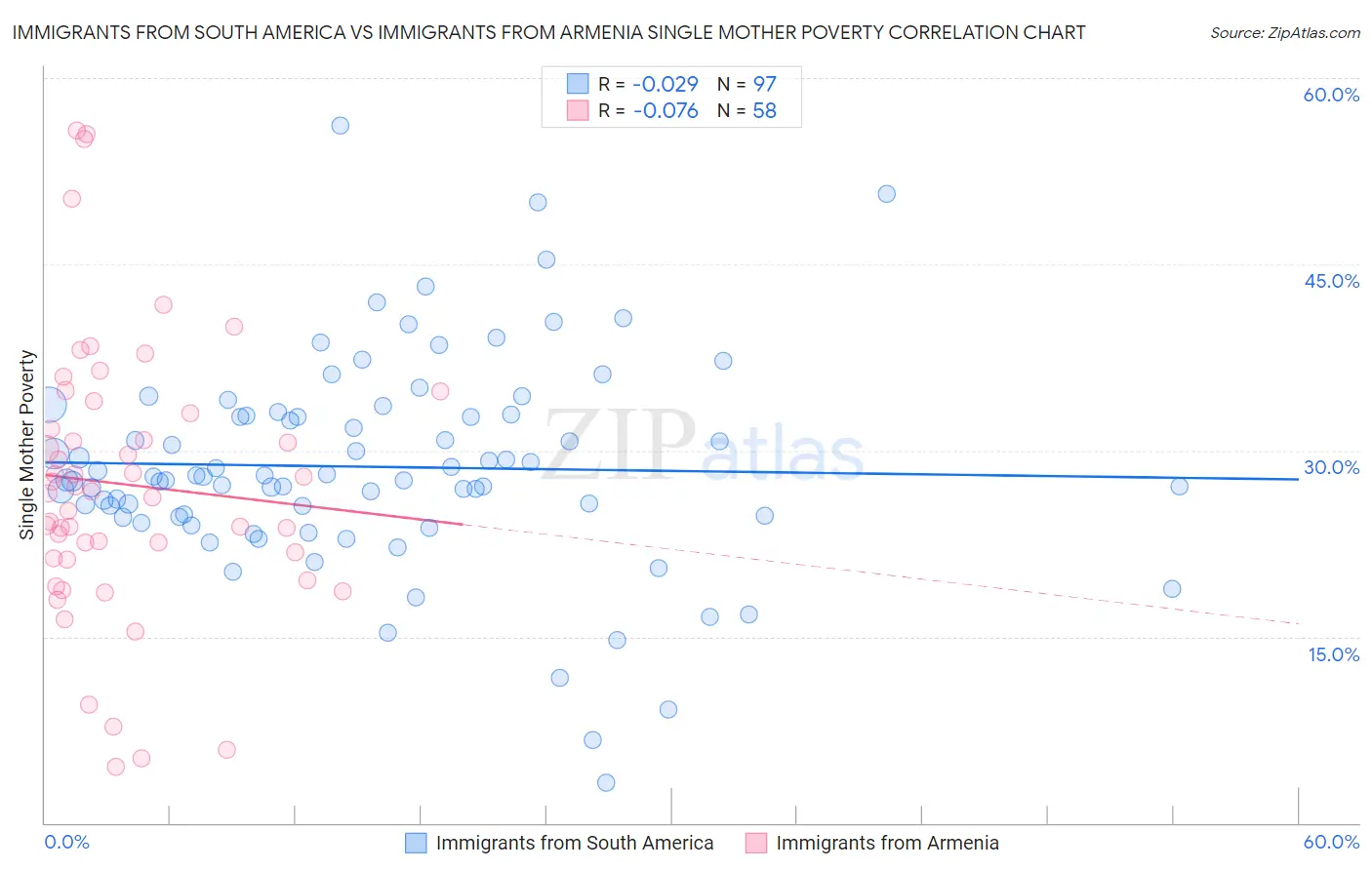 Immigrants from South America vs Immigrants from Armenia Single Mother Poverty