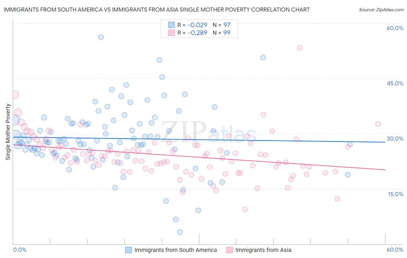 Immigrants from South America vs Immigrants from Asia Single Mother Poverty