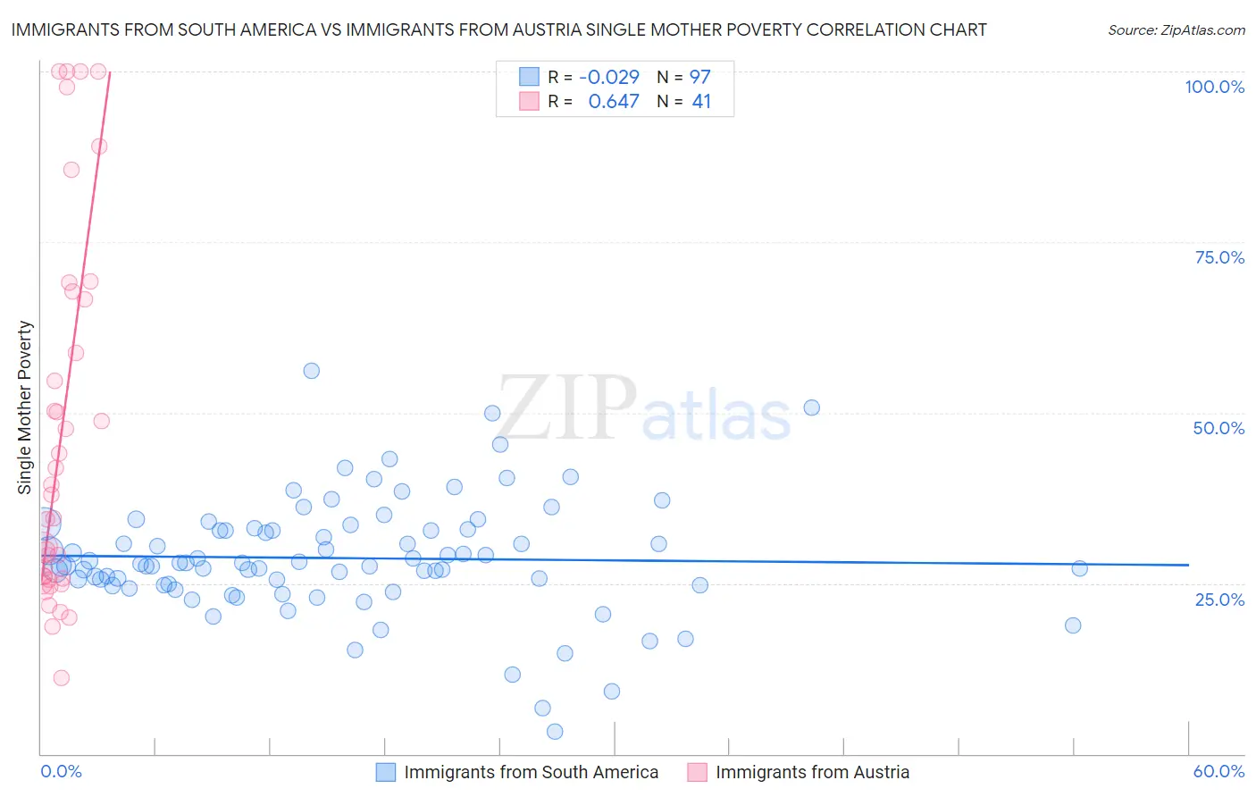 Immigrants from South America vs Immigrants from Austria Single Mother Poverty