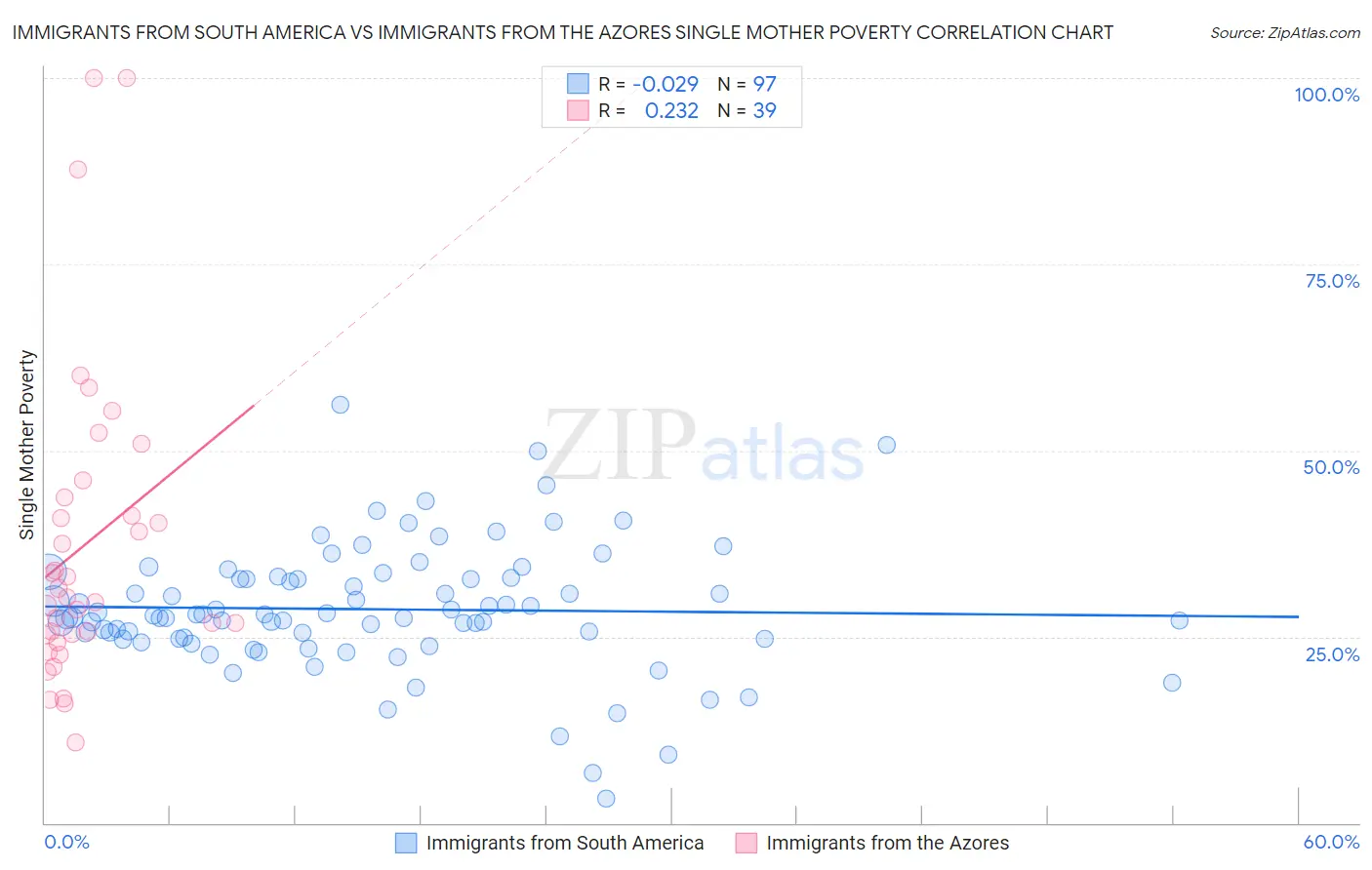 Immigrants from South America vs Immigrants from the Azores Single Mother Poverty