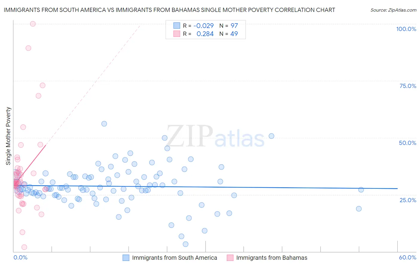 Immigrants from South America vs Immigrants from Bahamas Single Mother Poverty