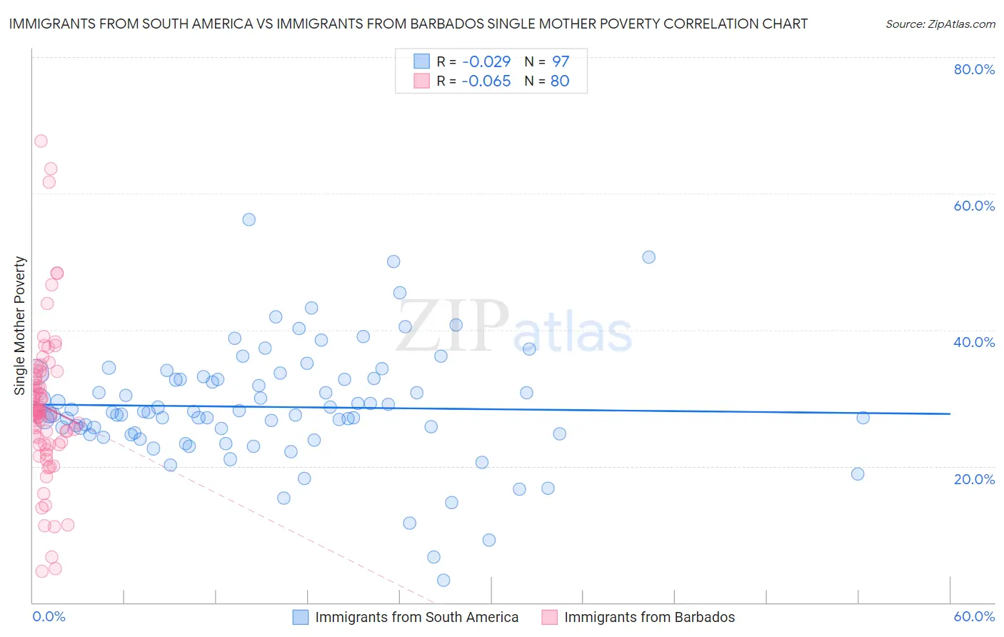 Immigrants from South America vs Immigrants from Barbados Single Mother Poverty