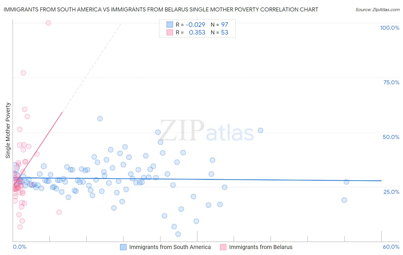 Immigrants from South America vs Immigrants from Belarus Single Mother Poverty