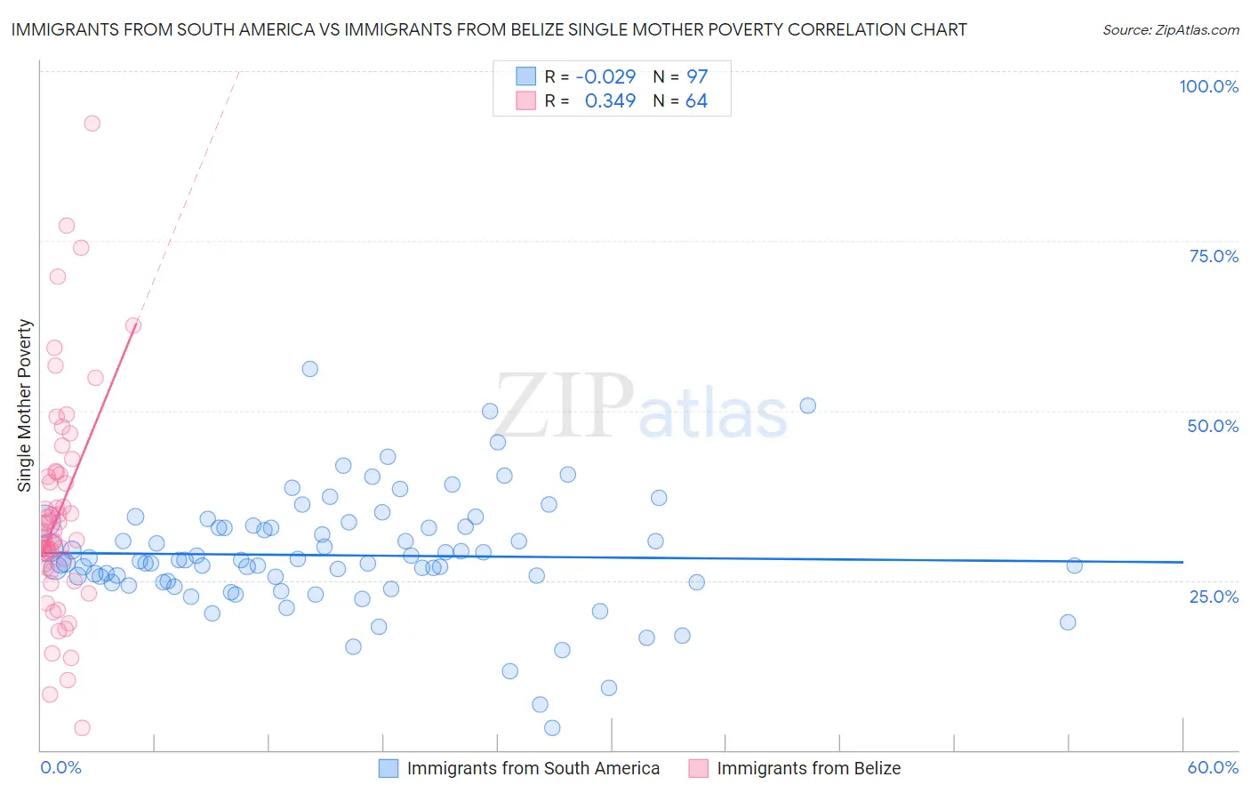 Immigrants from South America vs Immigrants from Belize Single Mother Poverty