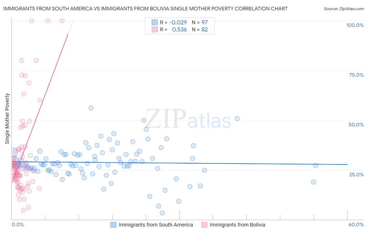 Immigrants from South America vs Immigrants from Bolivia Single Mother Poverty