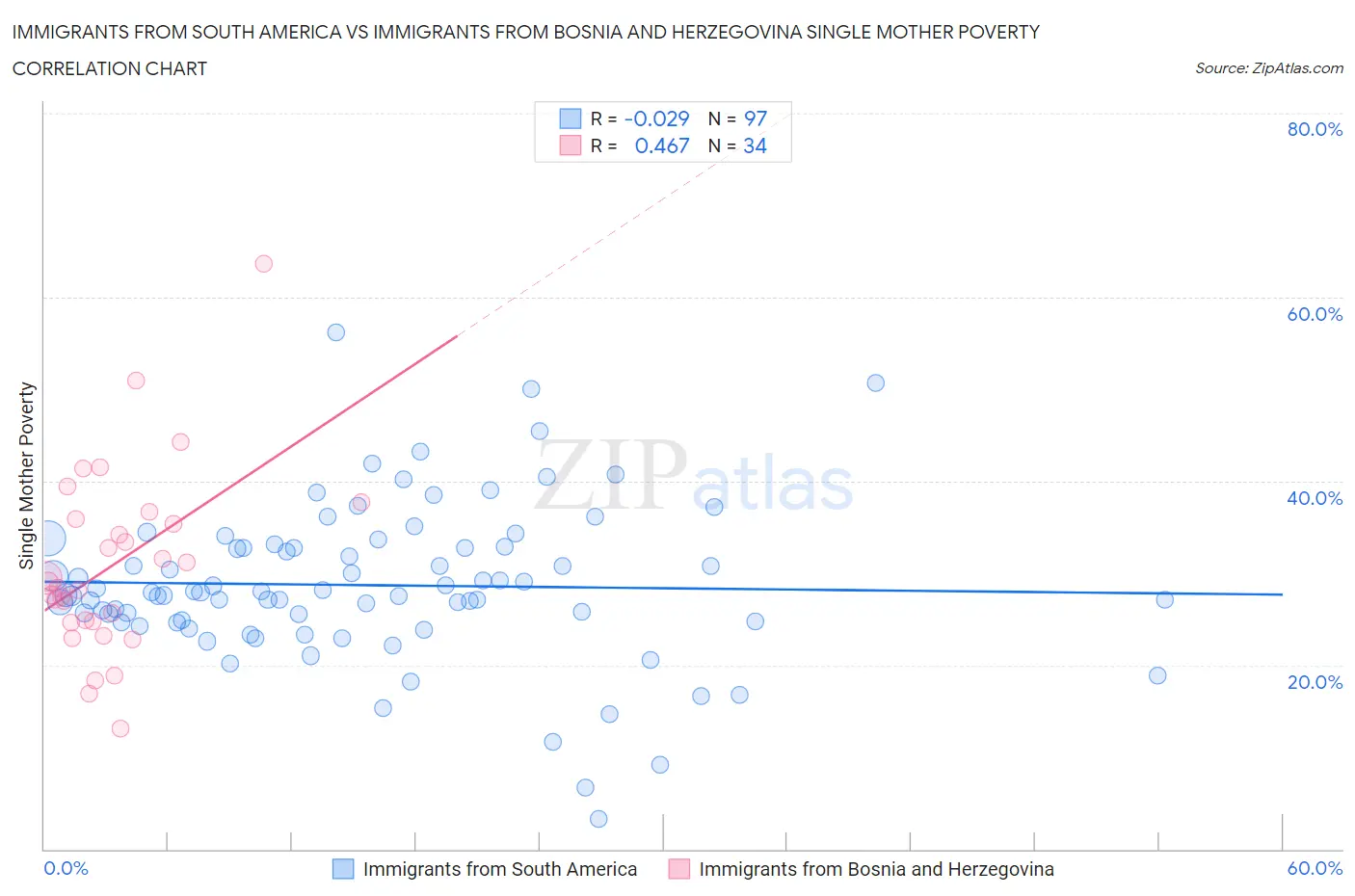Immigrants from South America vs Immigrants from Bosnia and Herzegovina Single Mother Poverty