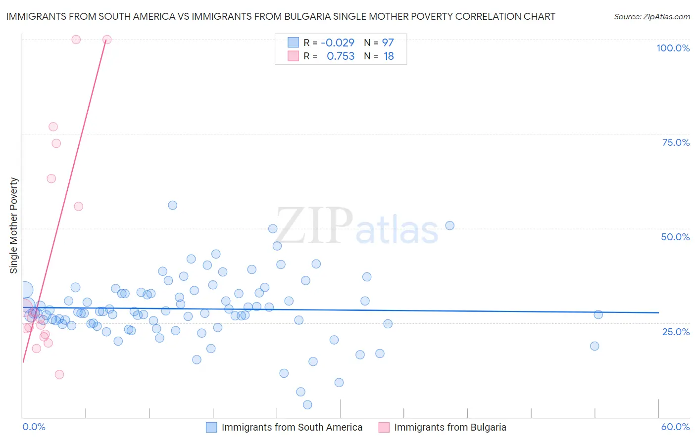 Immigrants from South America vs Immigrants from Bulgaria Single Mother Poverty