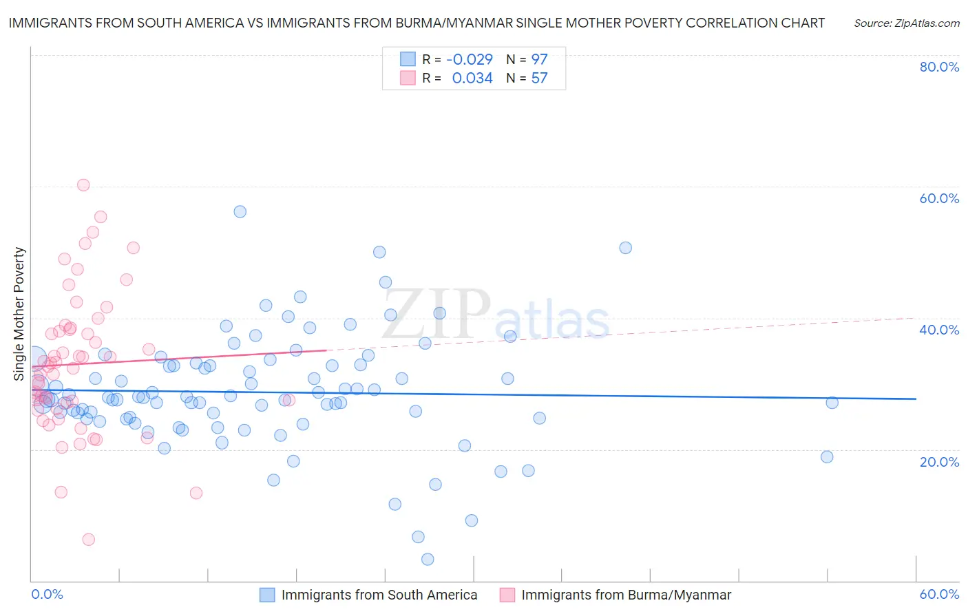 Immigrants from South America vs Immigrants from Burma/Myanmar Single Mother Poverty