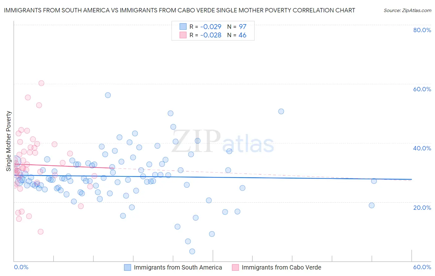 Immigrants from South America vs Immigrants from Cabo Verde Single Mother Poverty