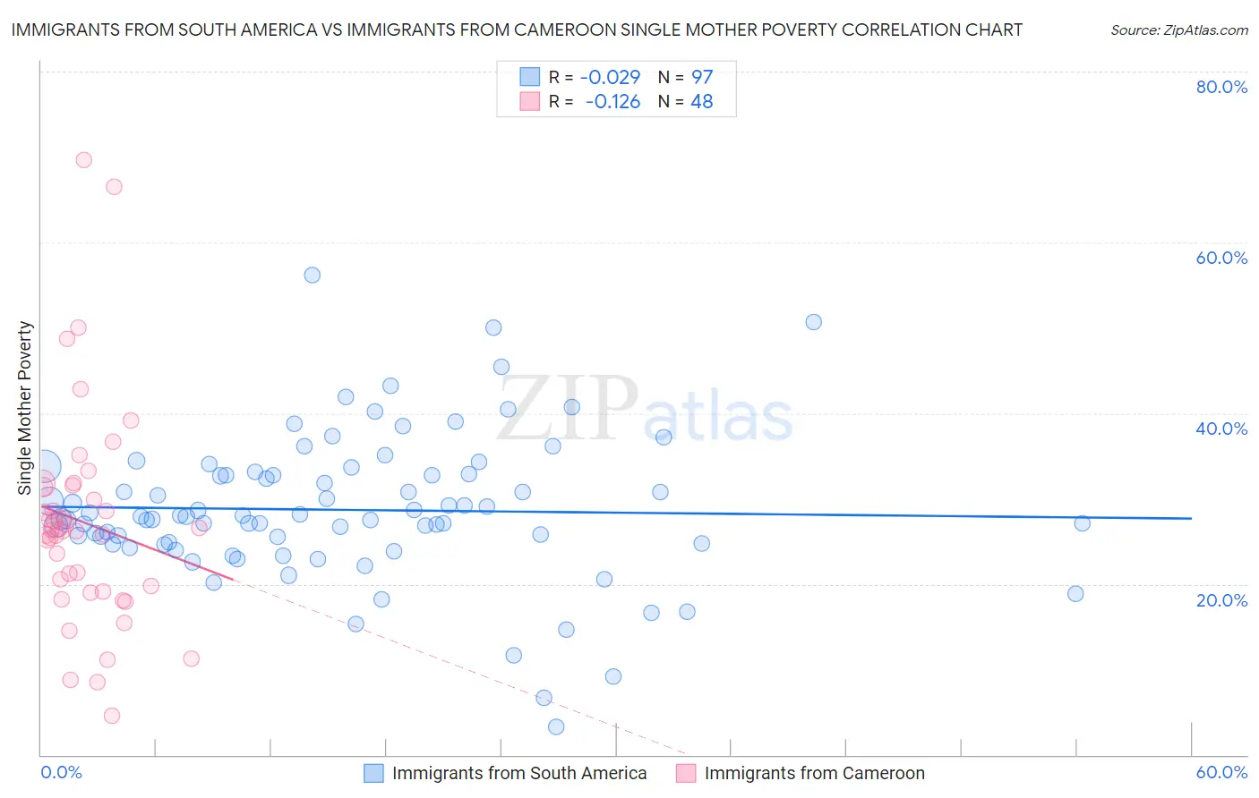 Immigrants from South America vs Immigrants from Cameroon Single Mother Poverty