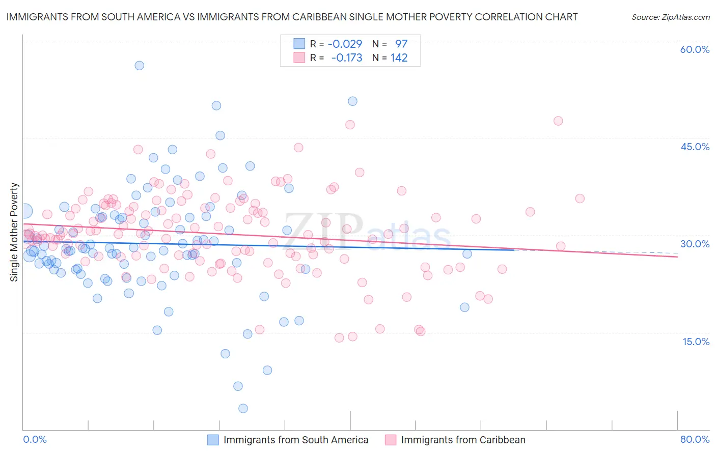 Immigrants from South America vs Immigrants from Caribbean Single Mother Poverty