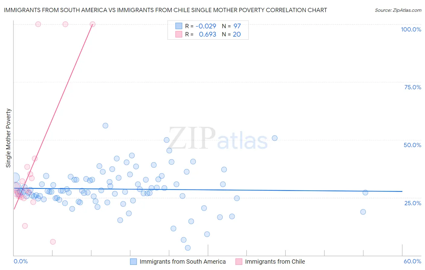Immigrants from South America vs Immigrants from Chile Single Mother Poverty