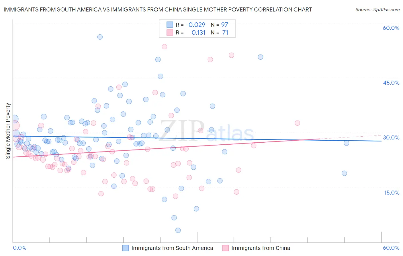 Immigrants from South America vs Immigrants from China Single Mother Poverty