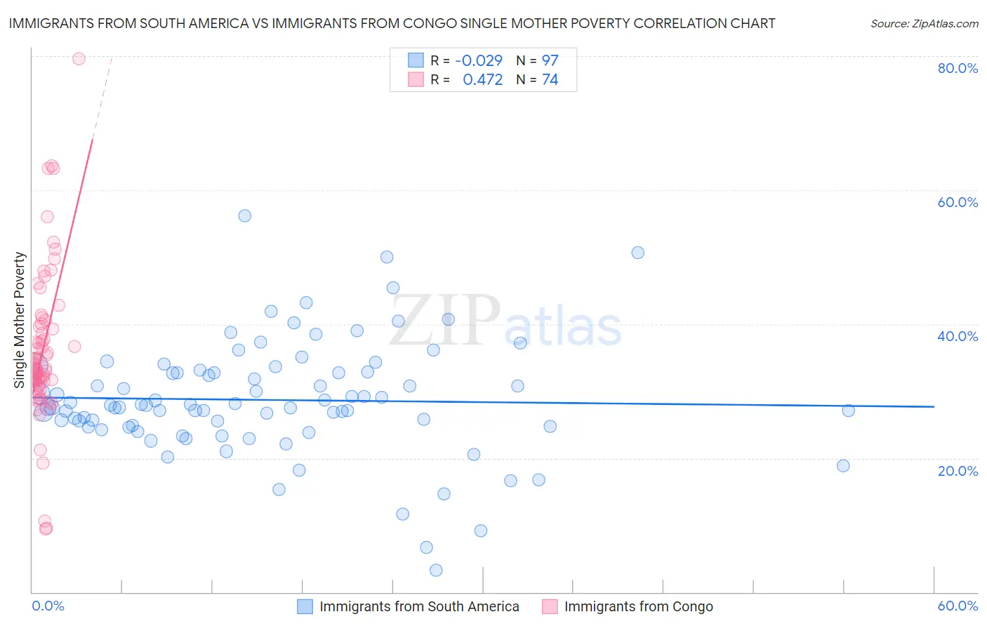 Immigrants from South America vs Immigrants from Congo Single Mother Poverty