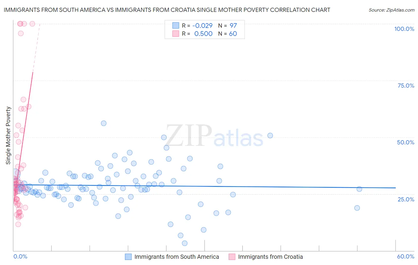 Immigrants from South America vs Immigrants from Croatia Single Mother Poverty