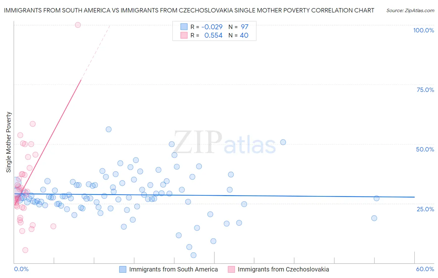 Immigrants from South America vs Immigrants from Czechoslovakia Single Mother Poverty