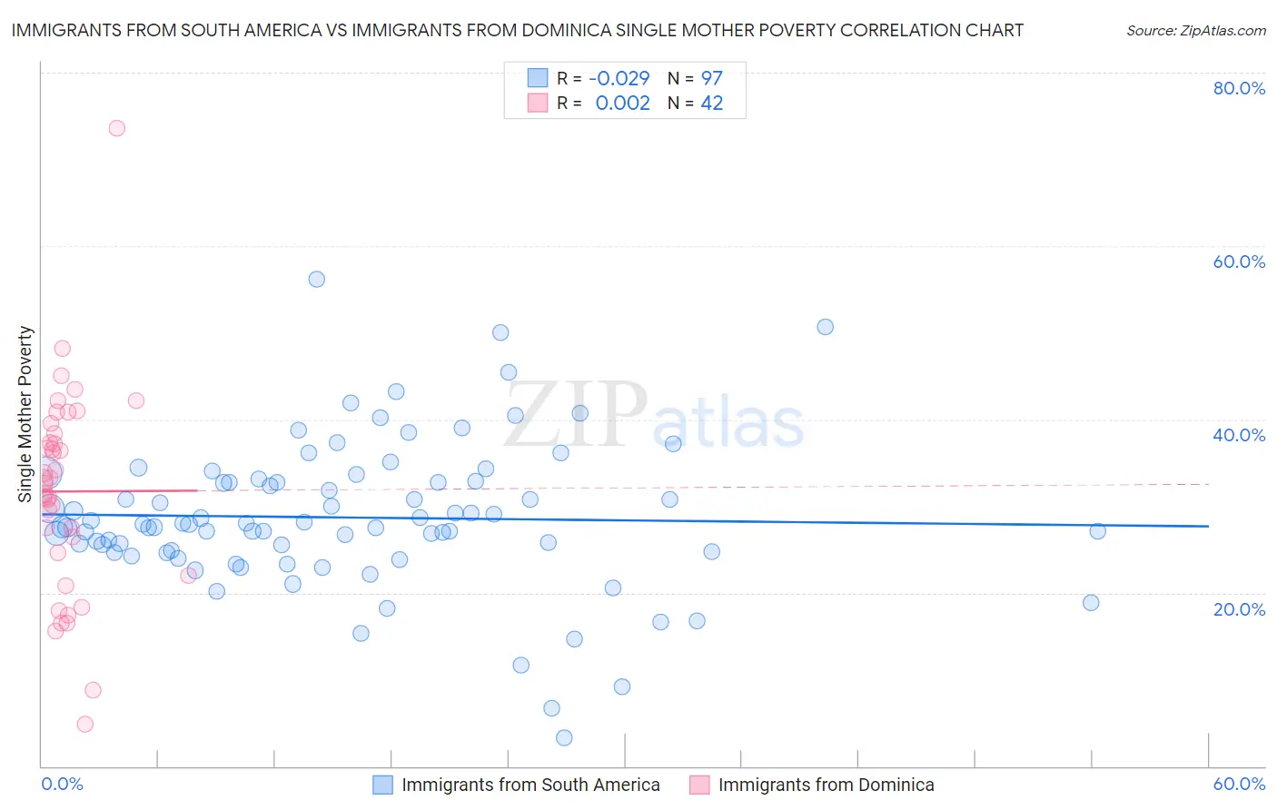 Immigrants from South America vs Immigrants from Dominica Single Mother Poverty