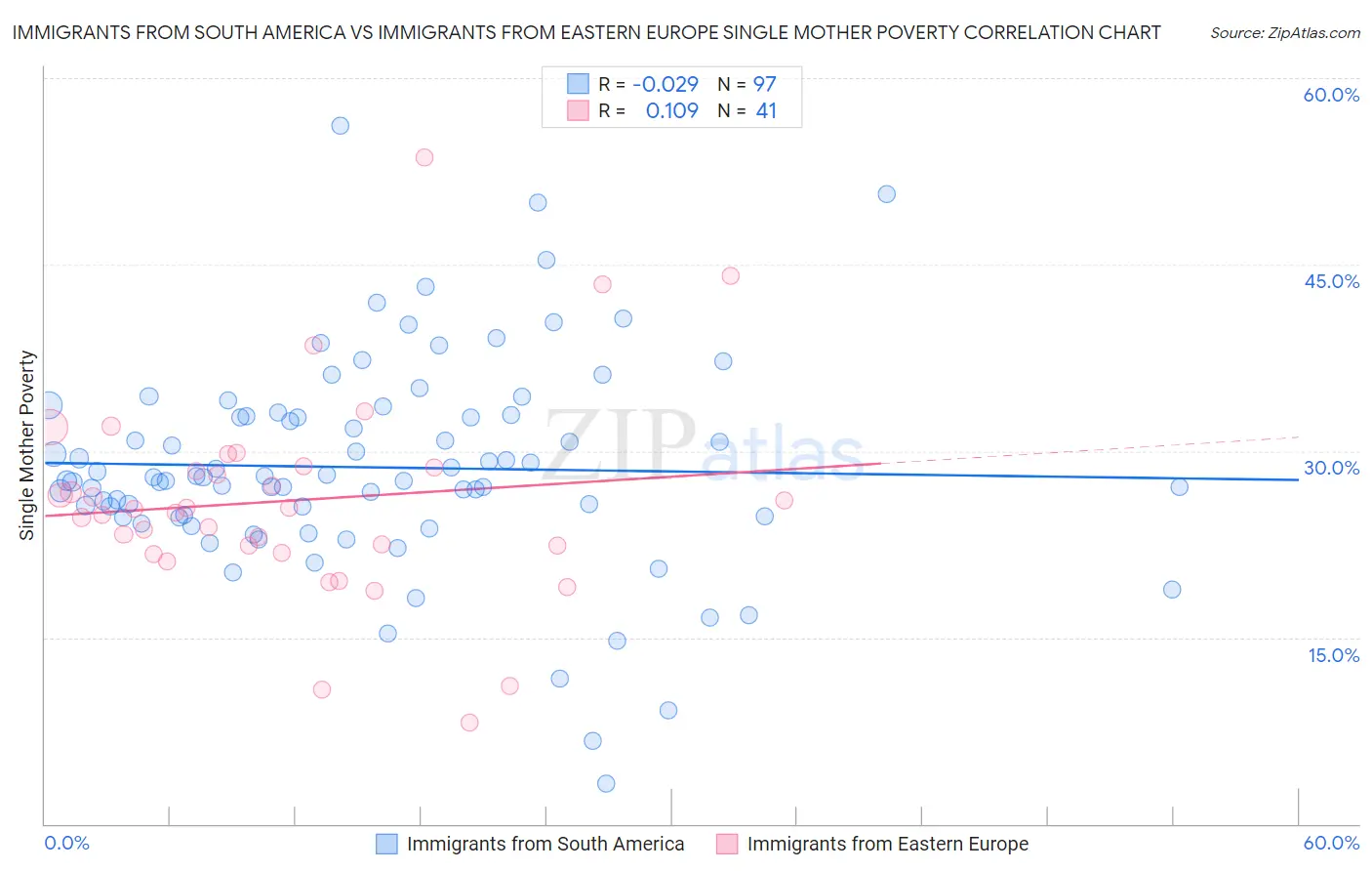 Immigrants from South America vs Immigrants from Eastern Europe Single Mother Poverty