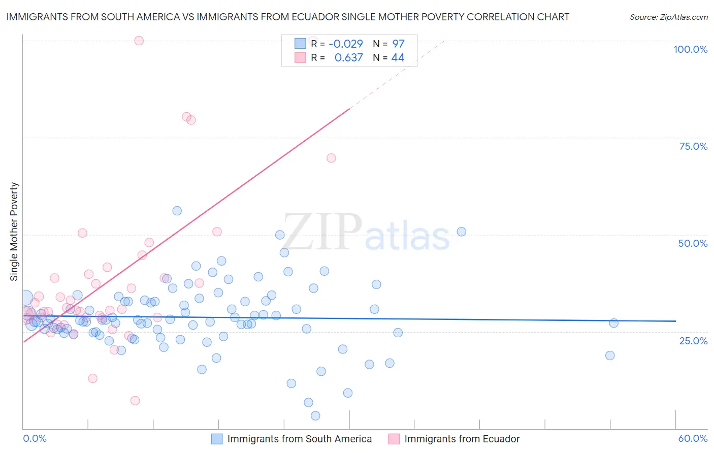Immigrants from South America vs Immigrants from Ecuador Single Mother Poverty