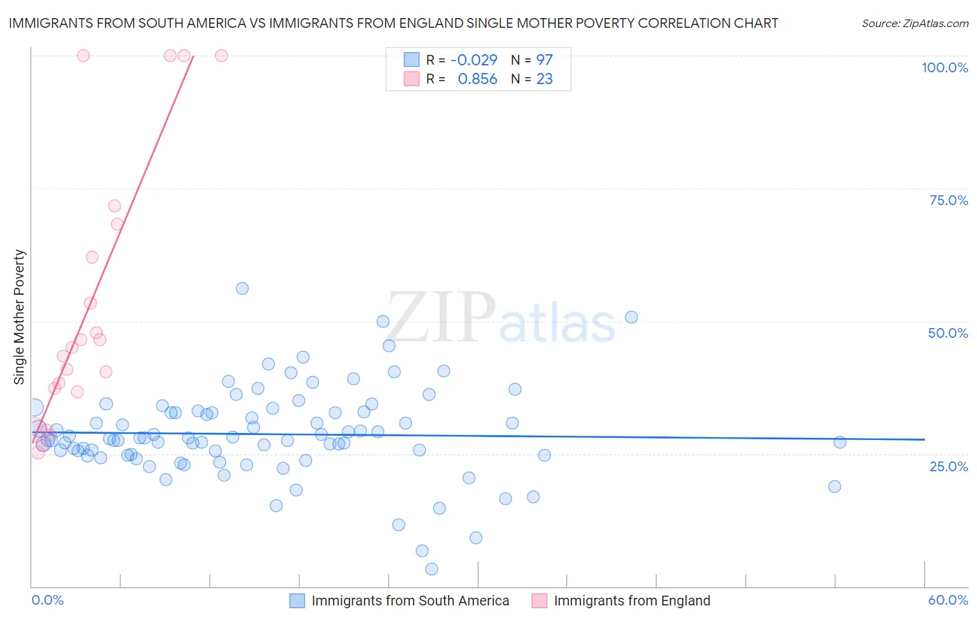 Immigrants from South America vs Immigrants from England Single Mother Poverty