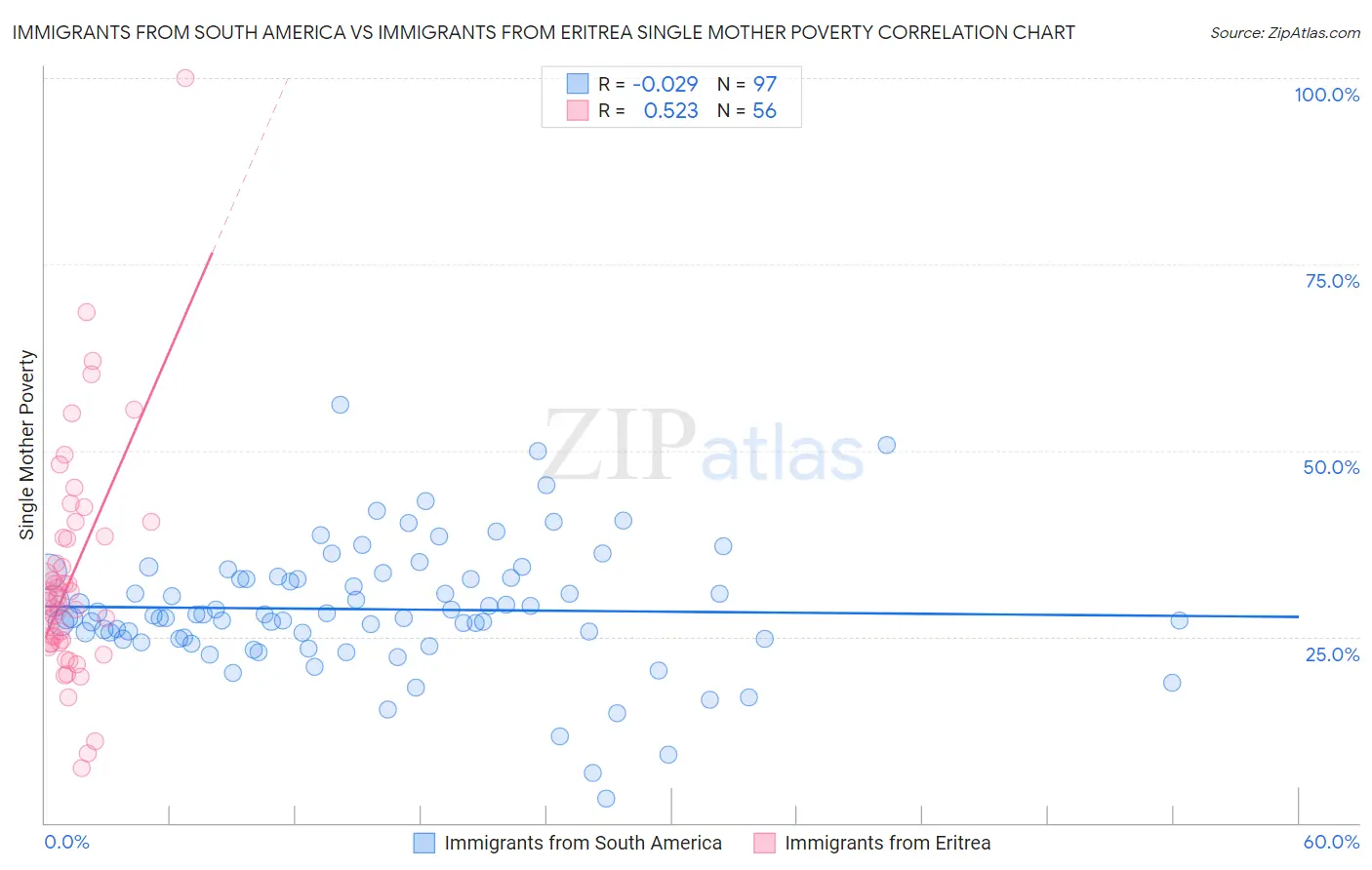 Immigrants from South America vs Immigrants from Eritrea Single Mother Poverty