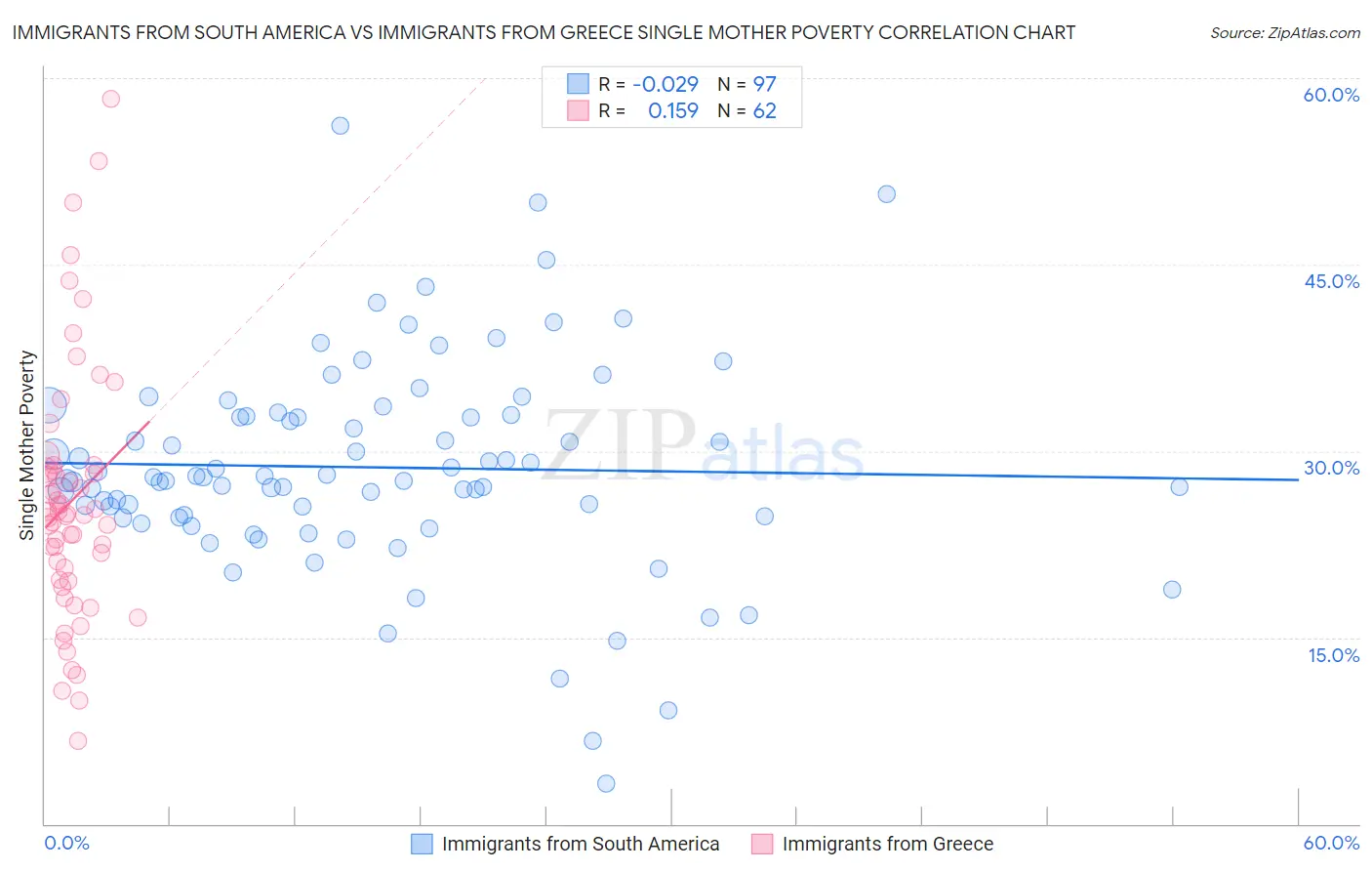 Immigrants from South America vs Immigrants from Greece Single Mother Poverty