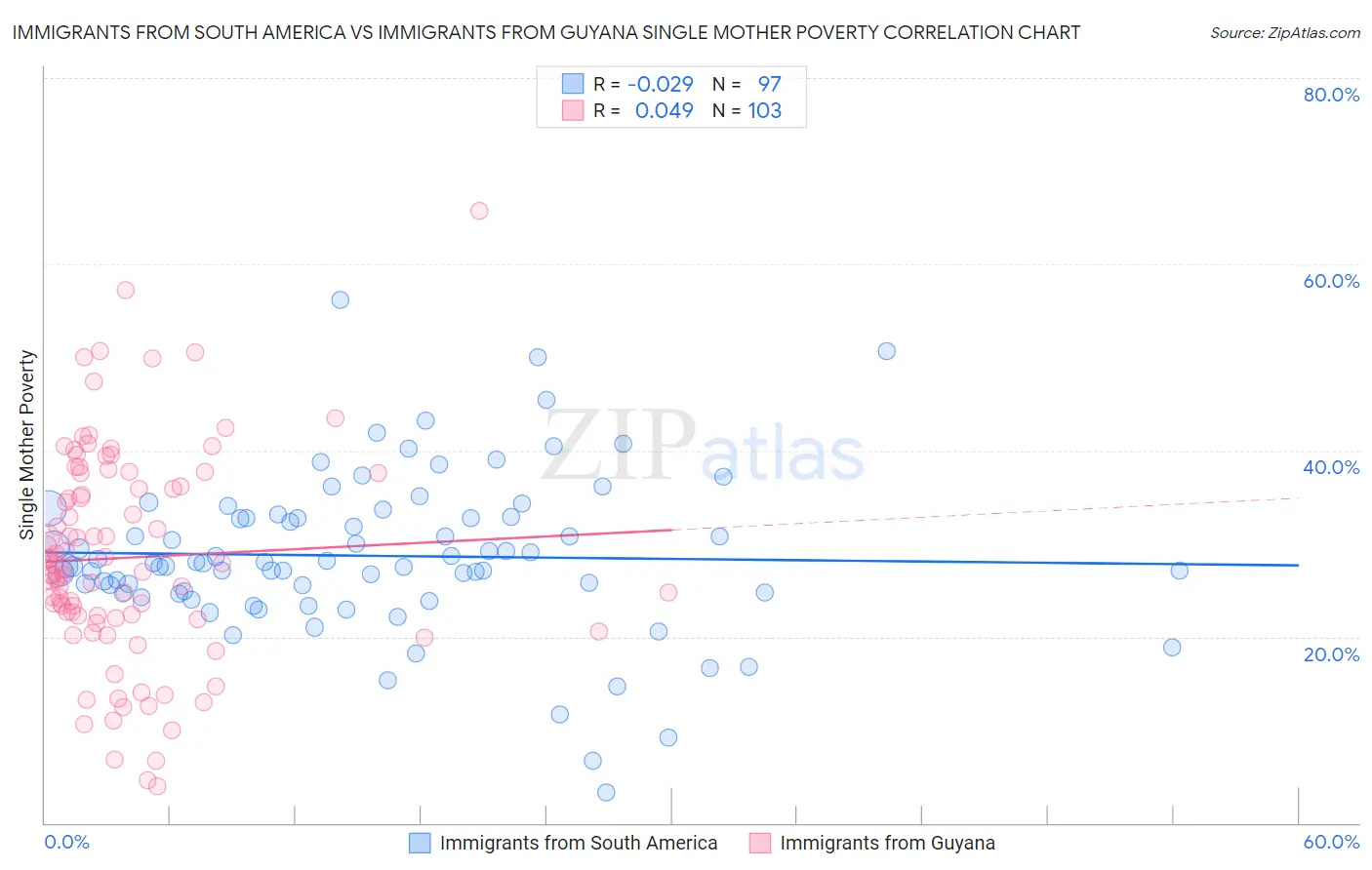 Immigrants from South America vs Immigrants from Guyana Single Mother Poverty